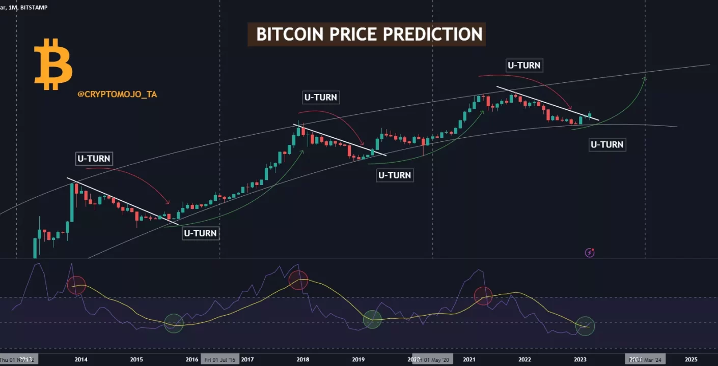 Proyección Bitcoin: Precio podría alcanzar los 122,000 USD según indicador histórico