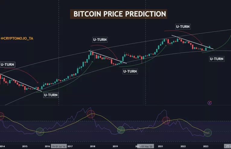Proyección Bitcoin: Precio podría alcanzar los 122,000 USD según indicador histórico