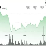 XRP enfrenta pérdidas inéditas de 1.93 mil millones en una semana