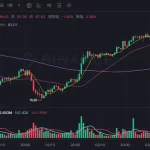 Miedo Cripto Impacta Mercado Mientras Ventas Desaceleran en Binance