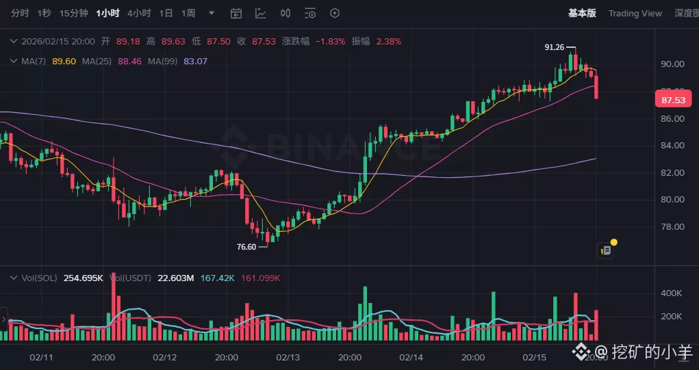 Miedo Cripto Impacta Mercado Mientras Ventas Desaceleran en Binance