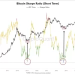 Bitcoin Sharpe en su Punto Más Bajo: ¿Nueva Oportunidad de Compra?