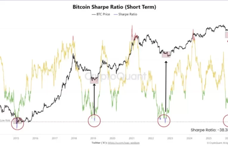 Bitcoin Sharpe en su Punto Más Bajo: ¿Nueva Oportunidad de Compra?