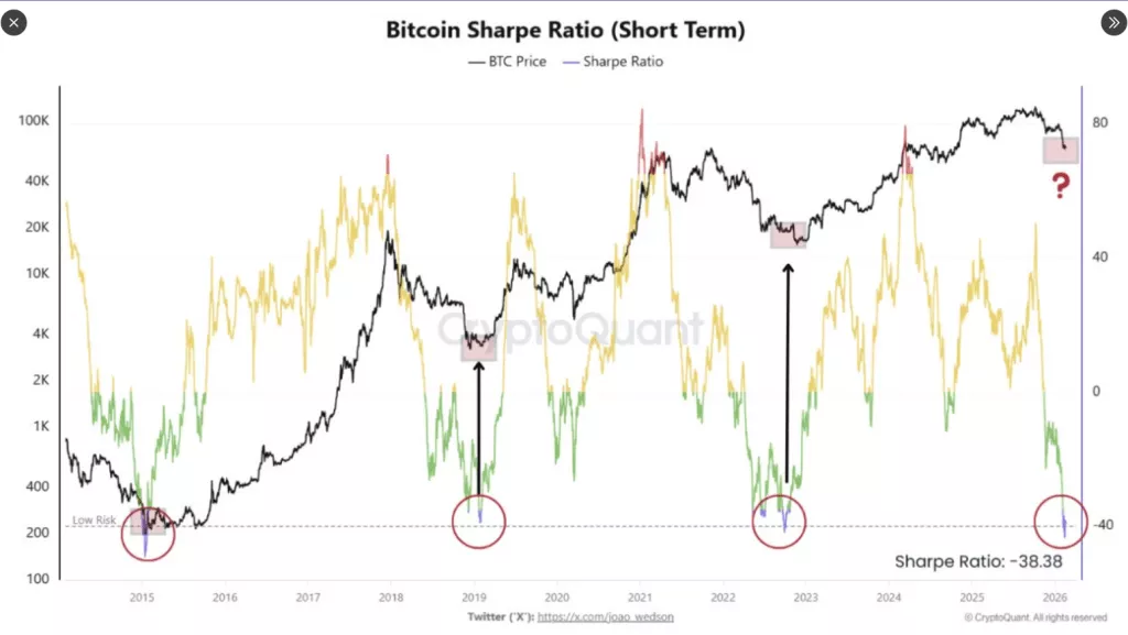 Bitcoin Sharpe en su Punto Más Bajo: ¿Nueva Oportunidad de Compra?