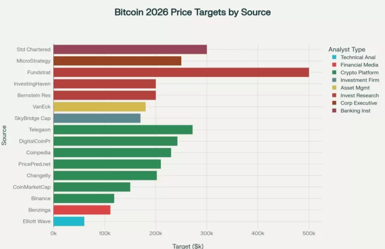 Bitcoin 2026: Bernstein prevé alza a $150,000 en medio de turbulencias