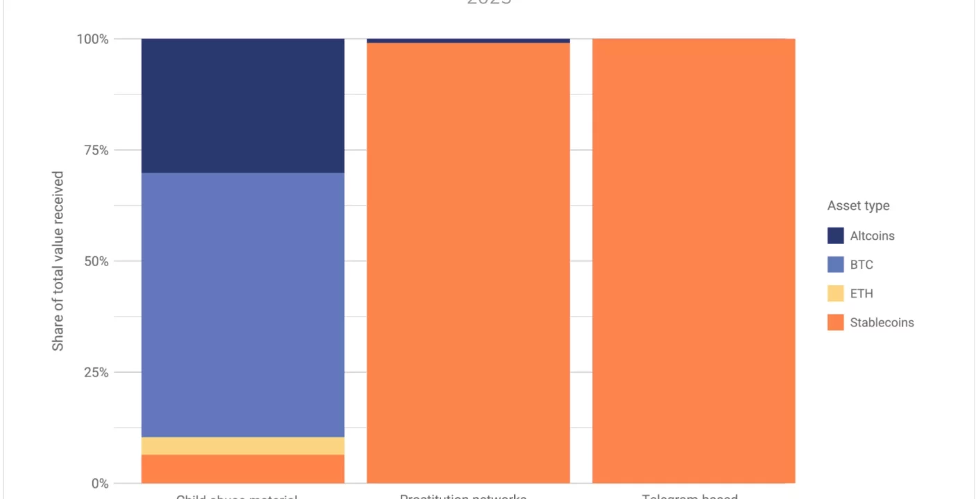 Uso de Criptomonedas en Trata de Personas Aumenta un 85%: Informe de Chainalysis