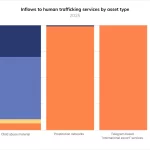 Uso de Criptomonedas en Trata de Personas Aumenta un 85%: Informe de Chainalysis