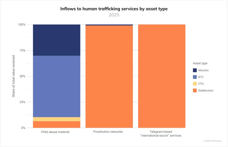 Uso de Criptomonedas en Trata de Personas Aumenta un 85%: Informe de Chainalysis