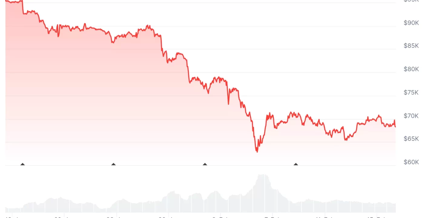 Salidas Cripto: Fondos Pierden Millones, Bitcoin en Caída
