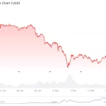 Salidas Cripto: Fondos Pierden Millones, Bitcoin en Caída