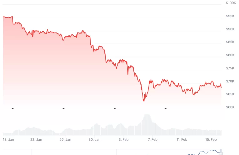 Salidas Cripto: Fondos Pierden Millones, Bitcoin en Caída