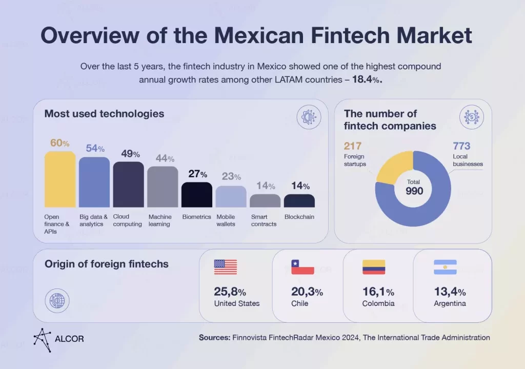 Fintech México: Innovación y Desafíos hacia 2026