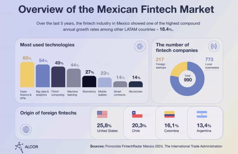 Fintech México: Innovación y Desafíos hacia 2026