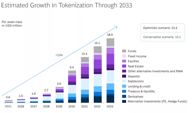 Los Activos Tokenizados Crecen en Medio de la Recesión Cripto