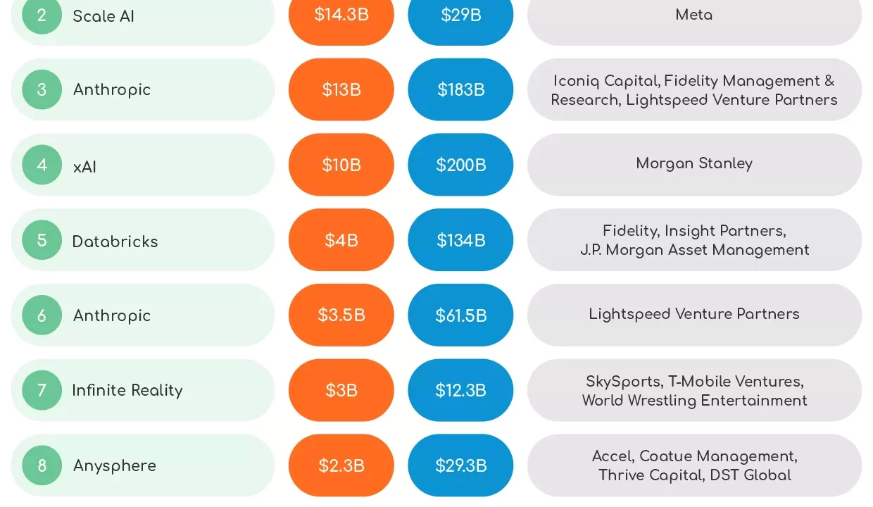 Auge de AI Startups: Financiación Récord en 2025