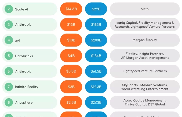 Auge de AI Startups: Financiación Récord en 2025