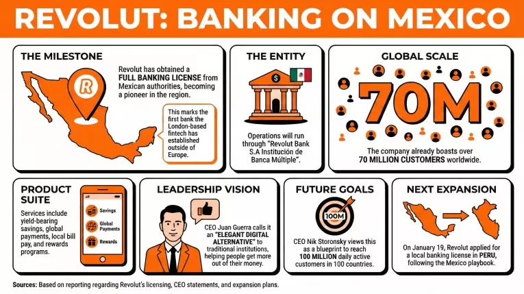 Revolut México: Primera Licencia Bancaria Fuera de Europa