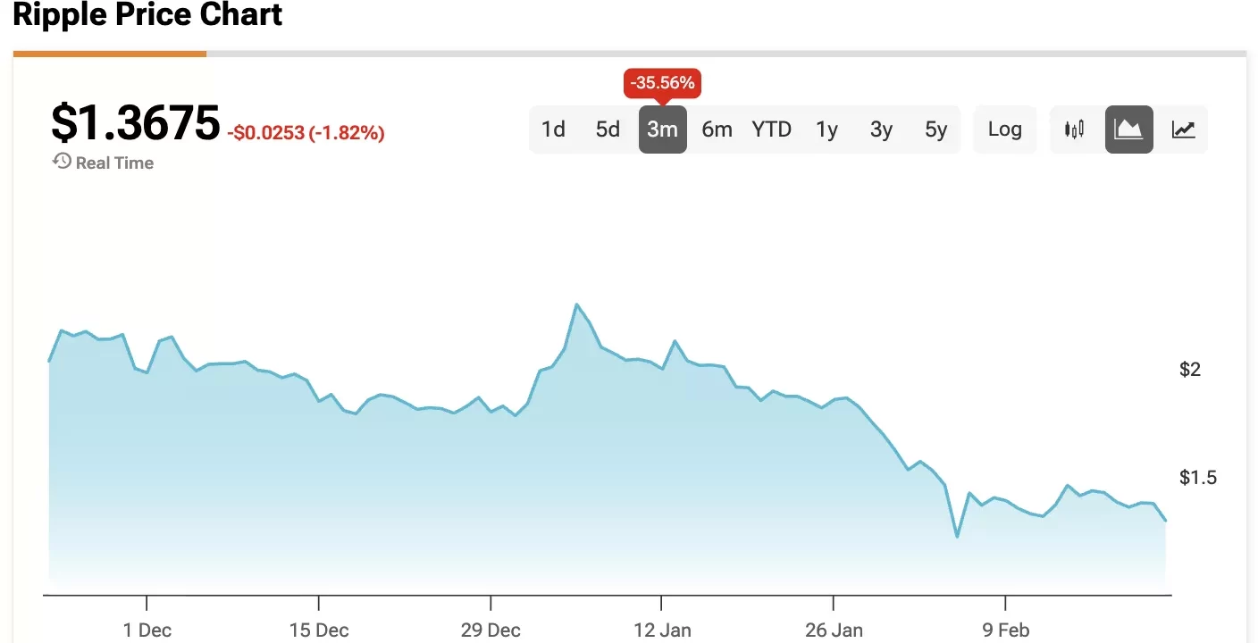 XRP bajo presión: ¿Caerá su valor por debajo de $1?