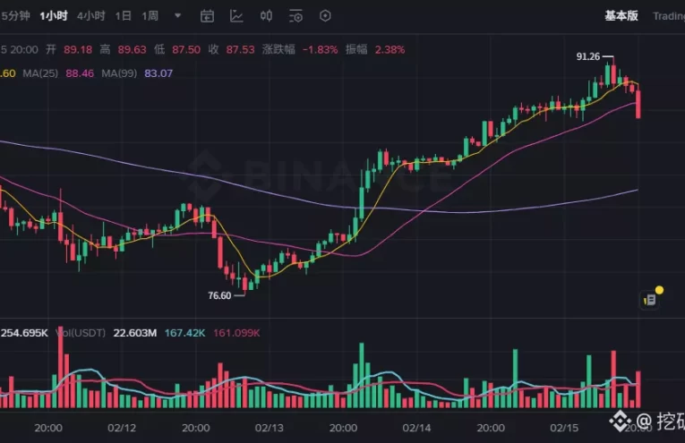 Miedo Cripto Impacta Mercado Mientras Ventas Desaceleran en Binance