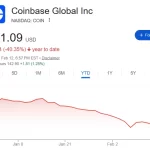 Coinbase enfrenta millonarias pérdidas a pesar del aumento de suscriptores