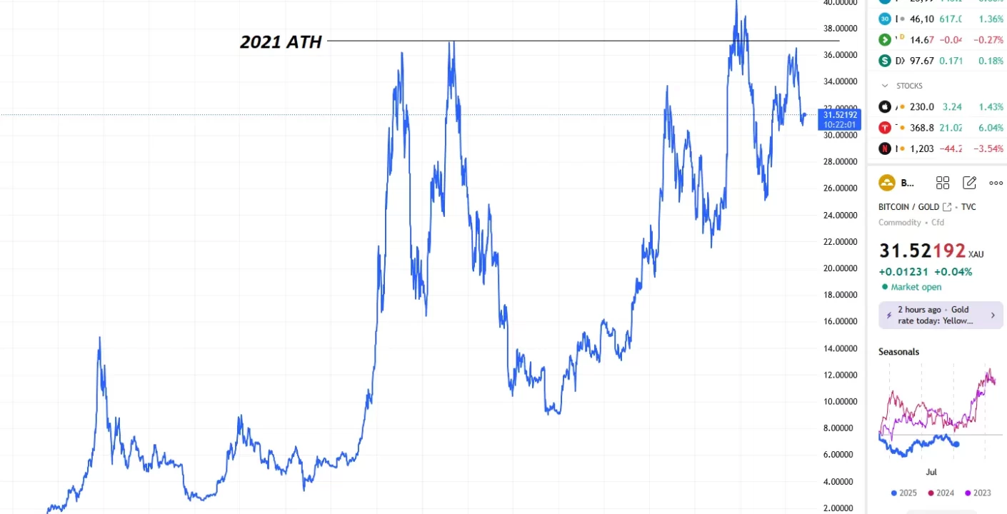 Bitcoin Oro: ¿Por qué Algunos Analistas Ven Oportunidades de Valor?