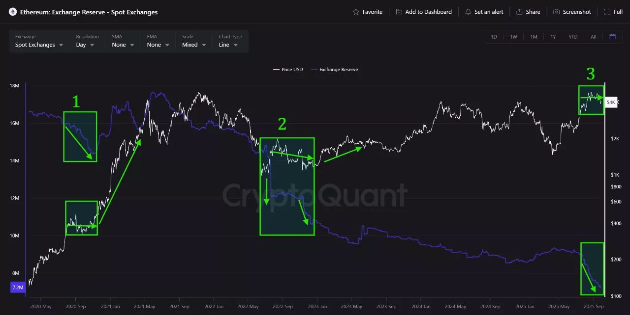 Reservas de Ethereum caen a mínimo histórico en exchanges