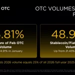 Crece el Interés en Operaciones OTC de Binance Mientras el Mercado Spot Desacelera