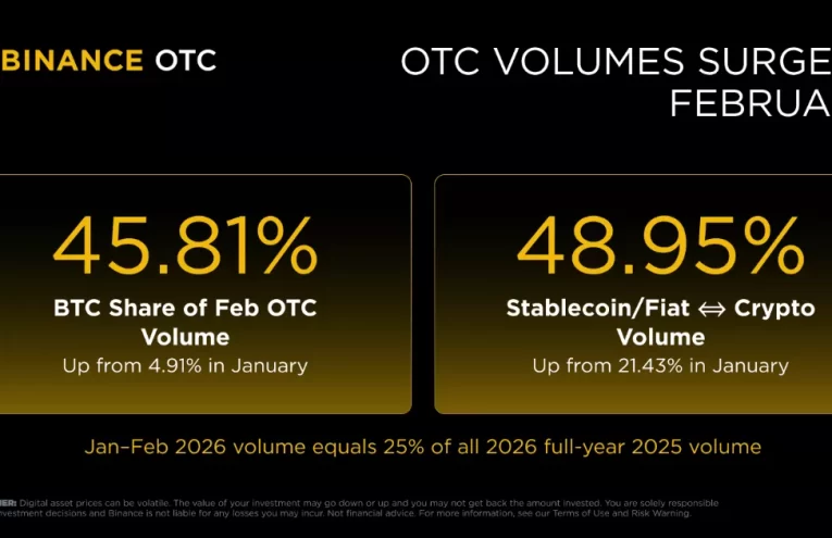 Crece el Interés en Operaciones OTC de Binance Mientras el Mercado Spot Desacelera