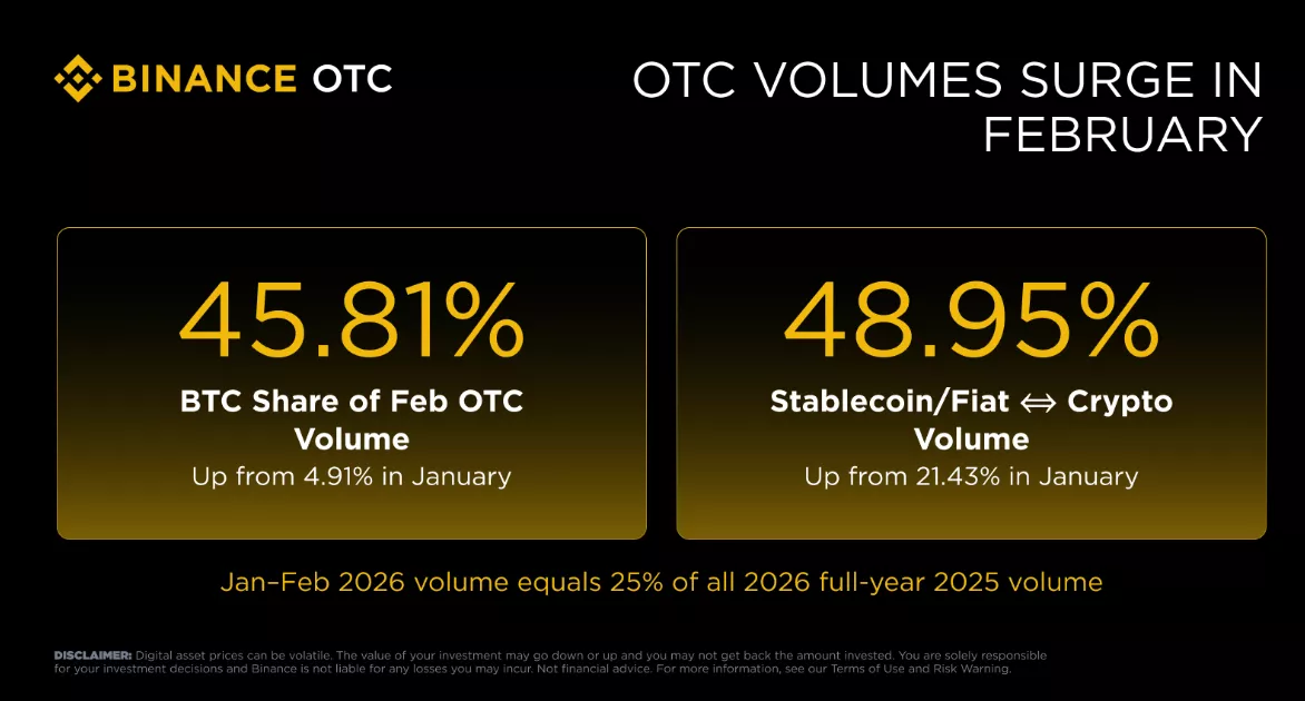 Crece el Interés en Operaciones OTC de Binance Mientras el Mercado Spot Desacelera