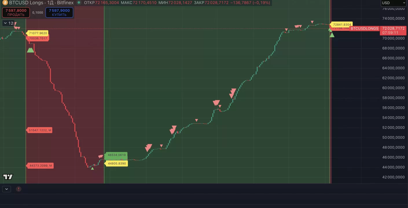 Alerta en Bitcoin: Récord de Posiciones Largas en Bitfinex