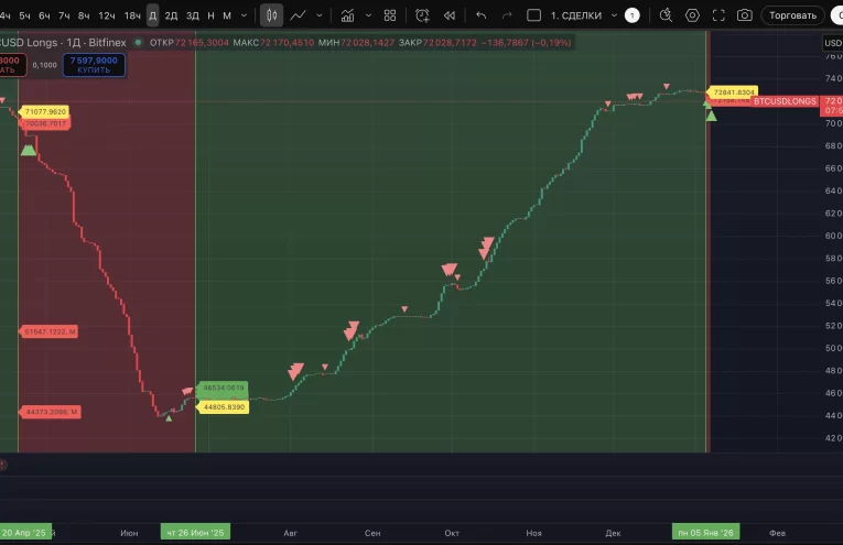 Alerta en Bitcoin: Récord de Posiciones Largas en Bitfinex