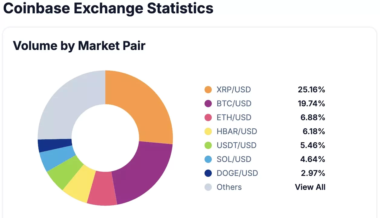 Desacoplamiento XRP de Bitcoin Aumenta Volumen y Expectativas