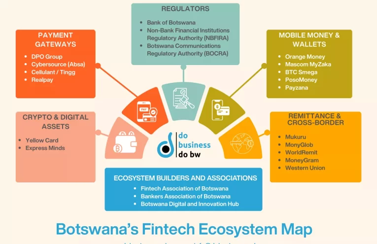 Botswana Fintech Ecosystem: Strategic Growth by 2026