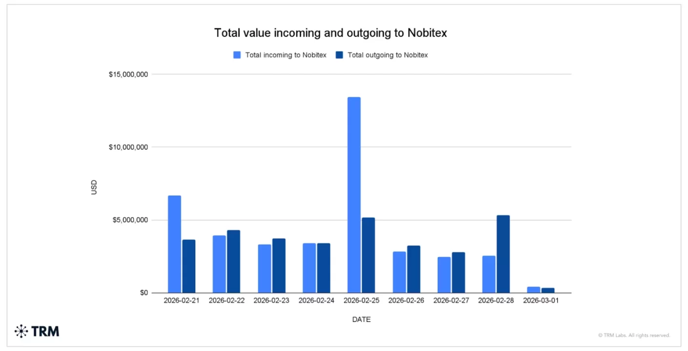 Retiros Criptomonedas en Irán Aumentan Dramáticamente tras Ataques