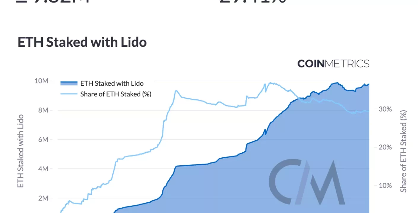 Ethereum staking: escasez de oferta podría impactar precios