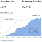 Ethereum staking: escasez de oferta podría impactar precios