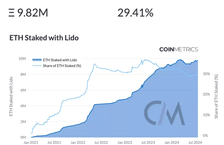 Ethereum staking: escasez de oferta podría impactar precios