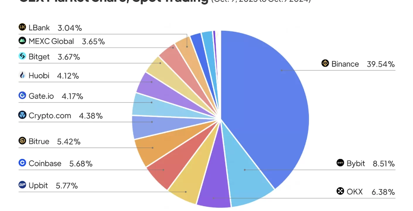 Binance Pierde Cuota en Comercio Spot de Criptomonedas