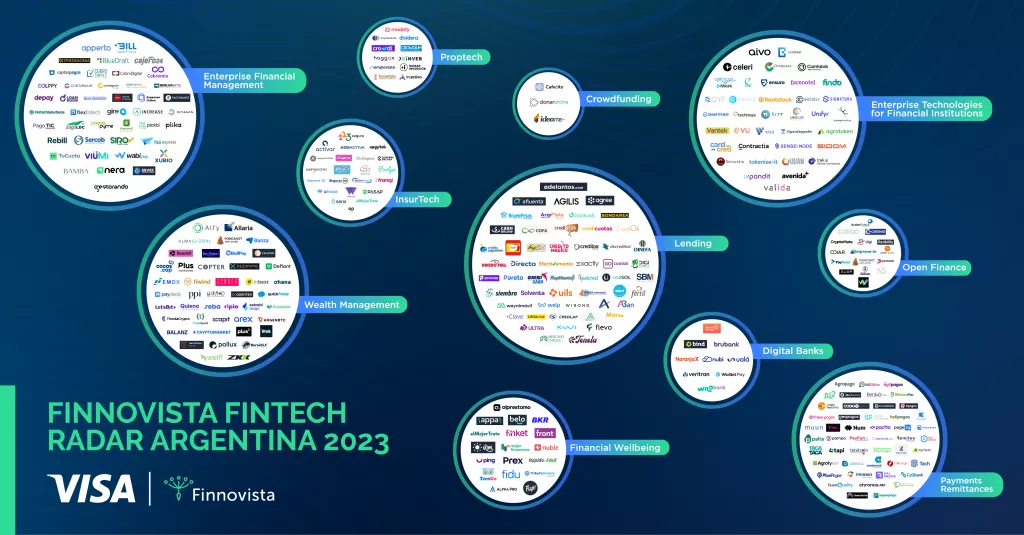 Mapa del Ecosistema Fintech de Argentina para 2026