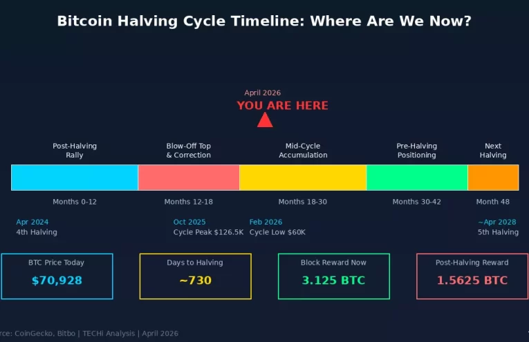 Bitcoin 2028: Presión Creciente en la Minería Ante el Próximo Halving