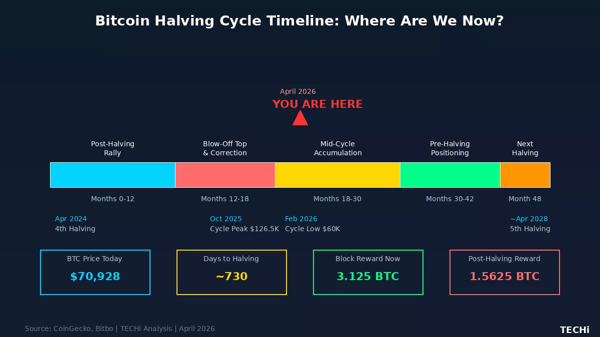 Bitcoin 2028: Presión Creciente en la Minería Ante el Próximo Halving