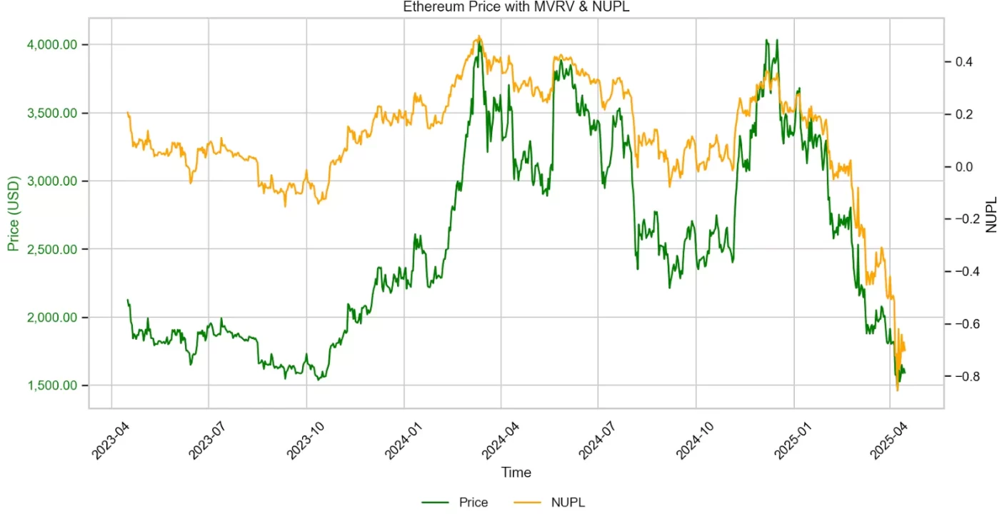 Ethereum Rompe Récord de Actividad pero su Precio Permanece Estable