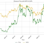 Ethereum Rompe Récord de Actividad pero su Precio Permanece Estable